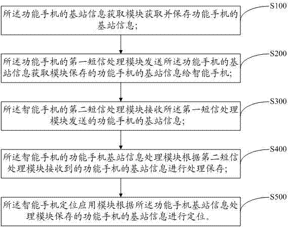 Method and system for feature phone positioning