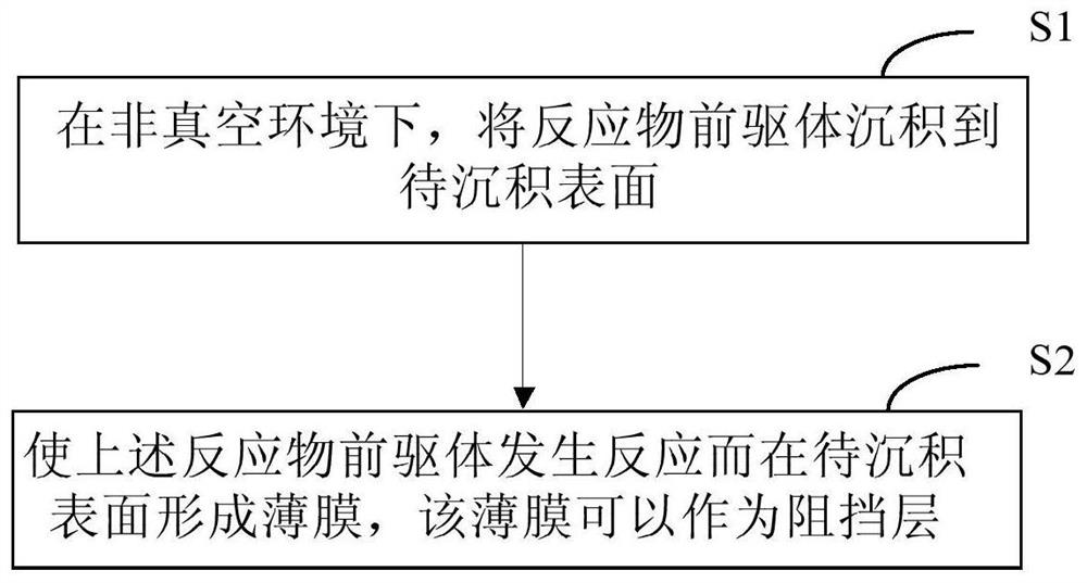 Thin film generation method