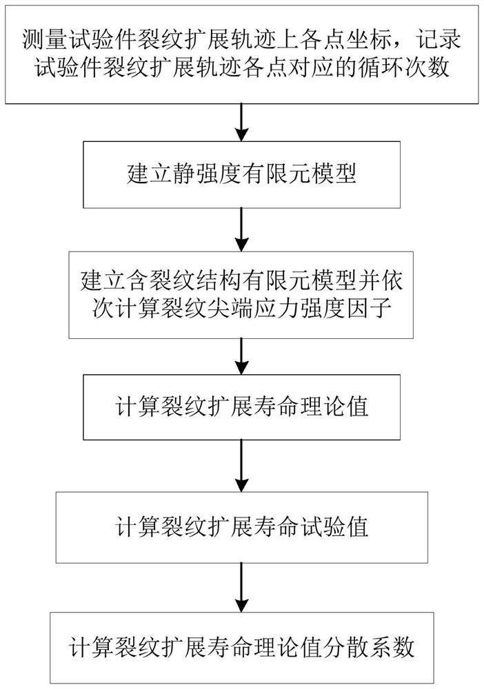 Method for determining dispersion coefficient of theoretical value of aircraft structure crack propagation life