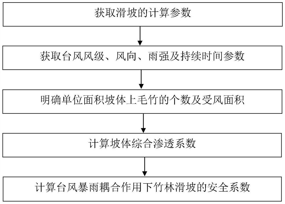 Typhoon area bamboo forest landslide safety coefficient calculation method