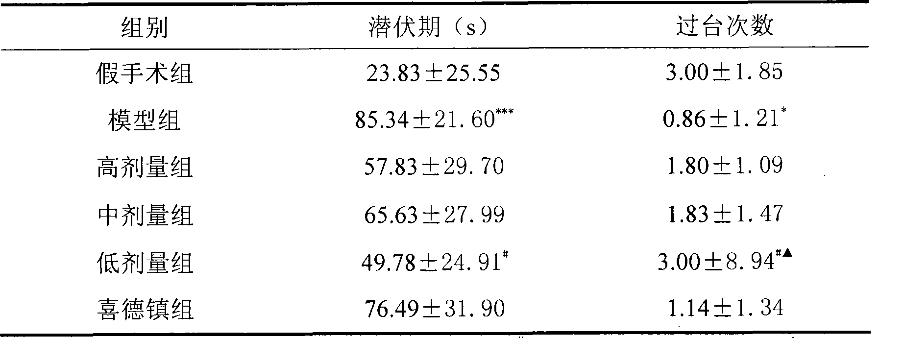 Chinese medicinal composition for treating dementia, as well as preparation method, preparation and use thereof
