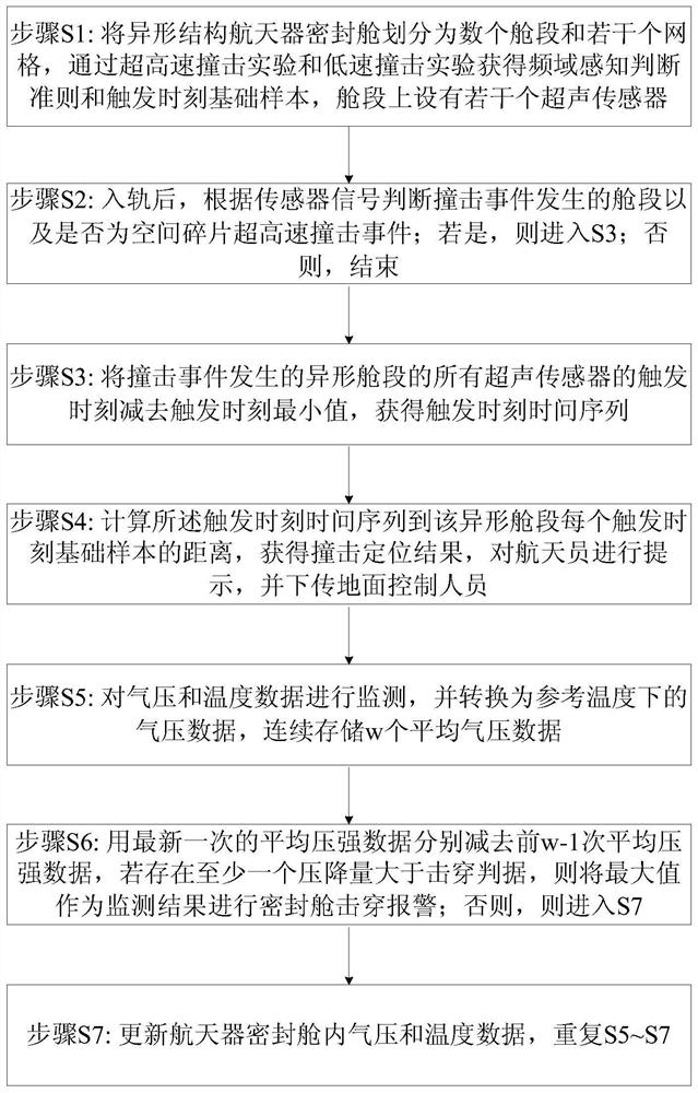 Method for monitoring space debris impact on spacecraft sealed cabin of special-shaped structure