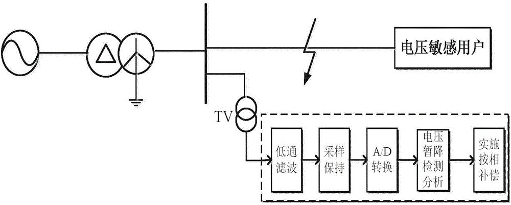 Voltage sag detection method combining three-phase voltage break variable and zero-sequence voltage