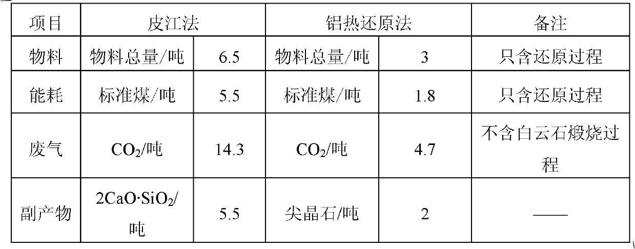 Technology for preparing magnesium metal by magnesium oxide aluminothermic reduction method
