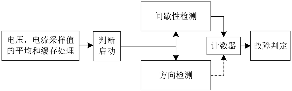 Determination method for high resistance grounding fault of power distribution line