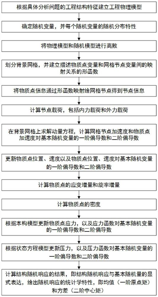 A Stochastic Dynamics Analysis Method Based on Material Point Method Applied in Explosion Shock Engineering