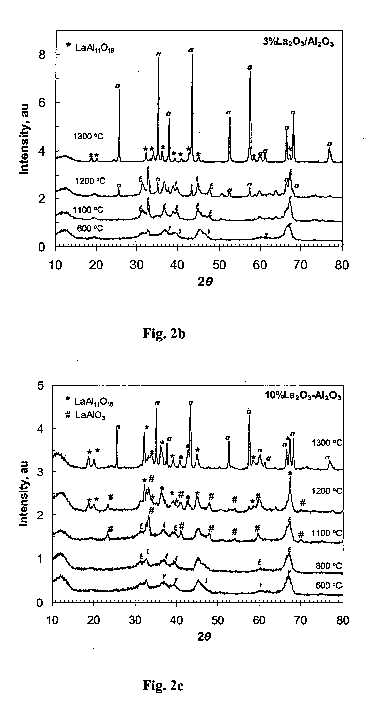 Supports and catalysts comprising rare earth aluminates, and their use in partial oxidation