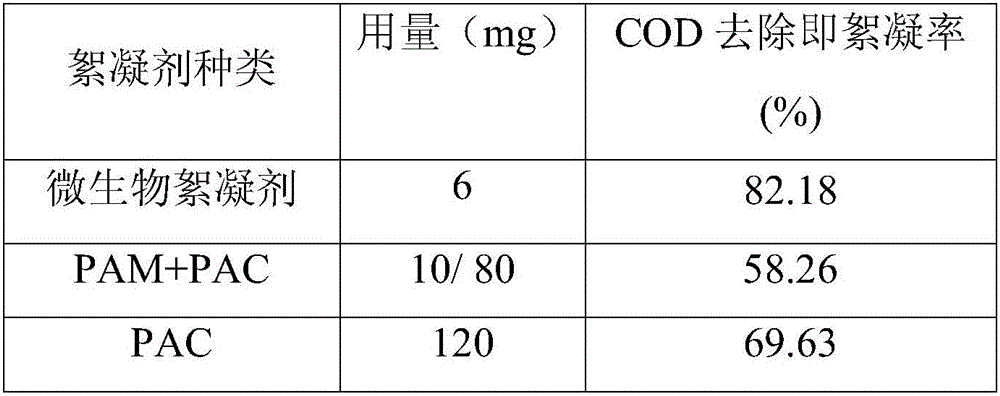 Preparation method of low temperature resistance polysaccharide microbial flocculant and application thereof