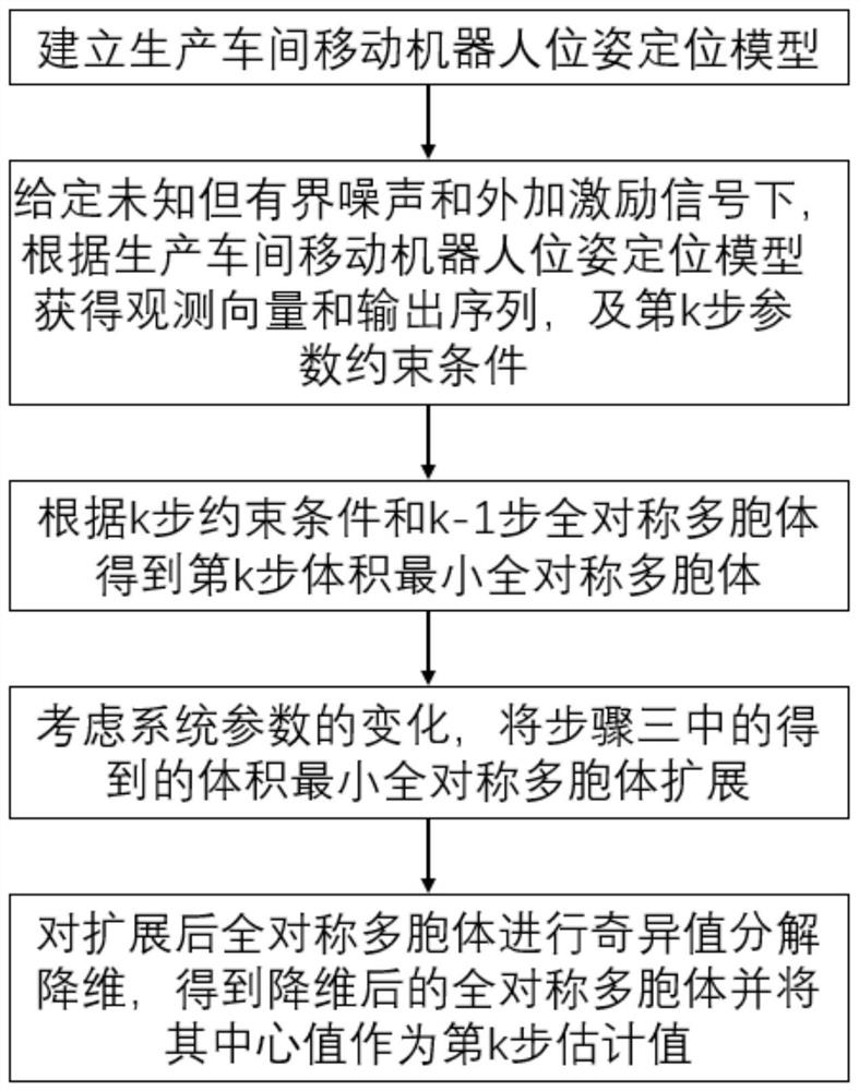 A multi-cell filtering method for pose positioning of mobile robot in production workshop