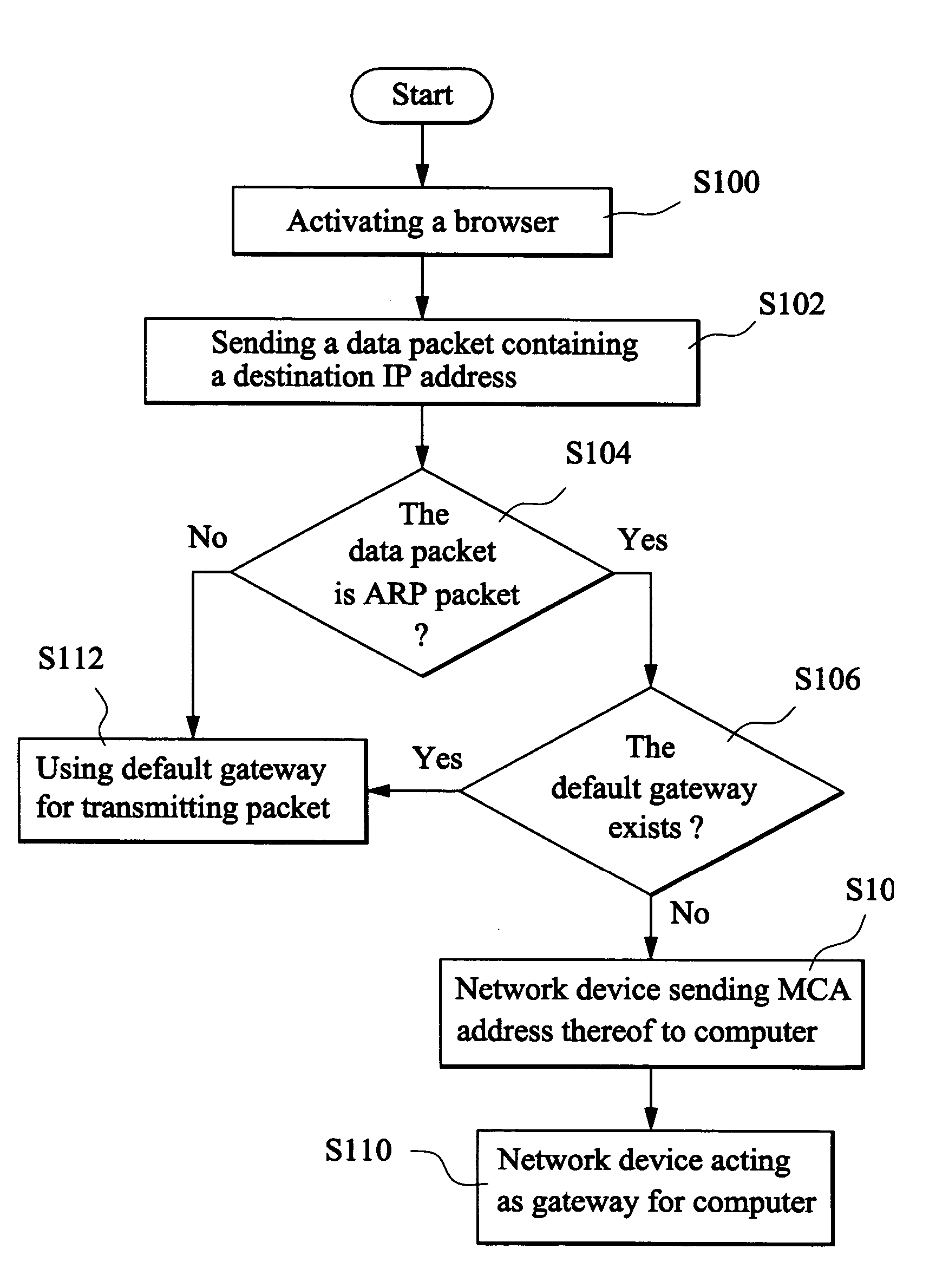 Network-connecting method dispensing with IP configuration