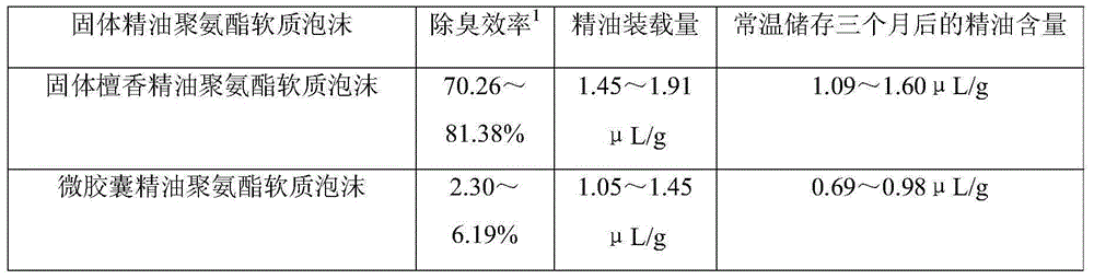 Preparation method of deodorizing type flexible polyurethane foam containing long-acting and slow-release plant essential oil