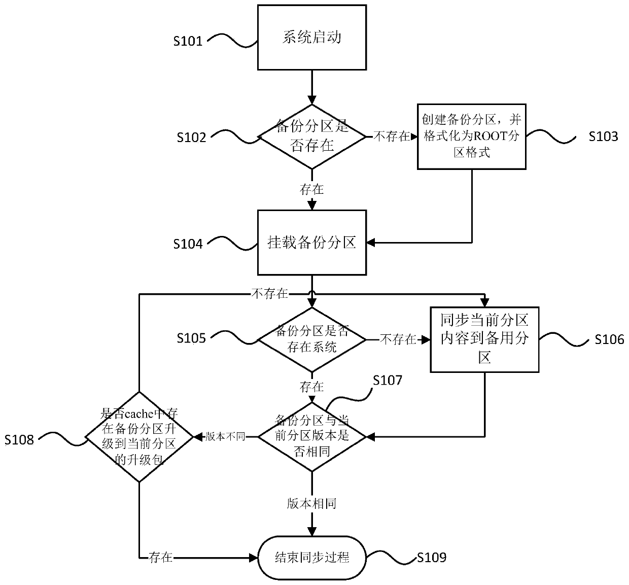 Method, device and vehicle for over-the-air firmware upgrade