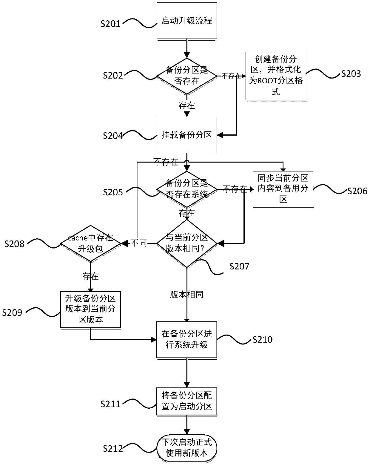 Method, device and vehicle for over-the-air firmware upgrade