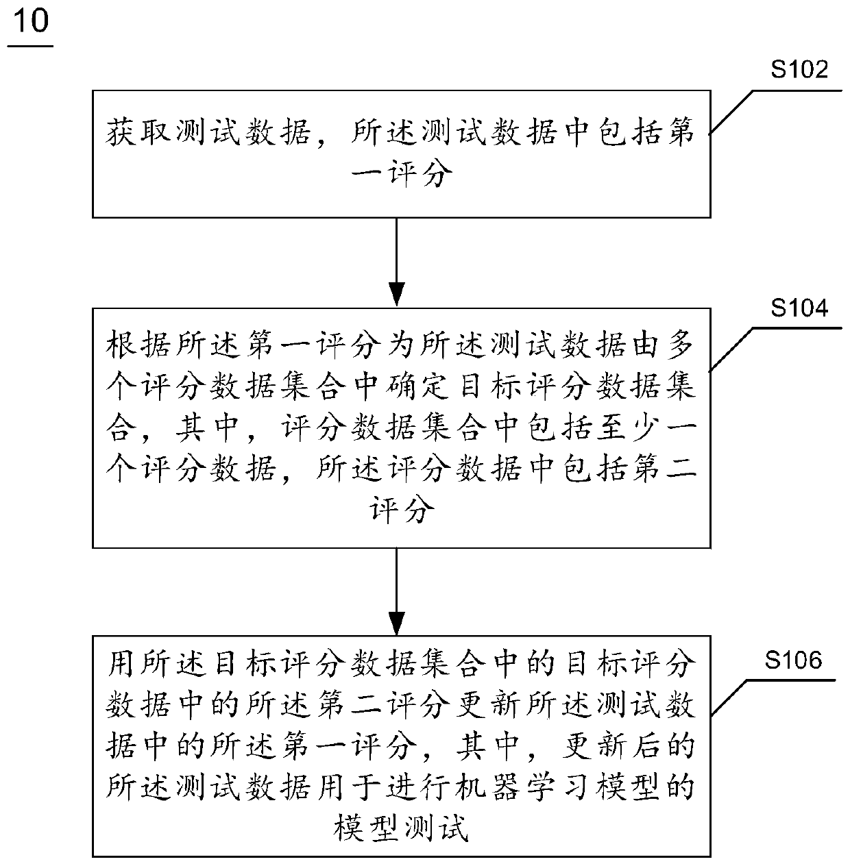 Test data optimization method and device for machine learning model and electronic device