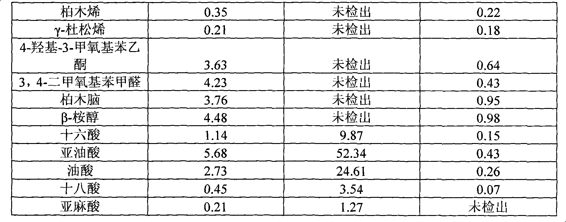 Method for extracting volatile oil from geotrichum candidum through fermentation of burdock by utilizing supercritical extraction method and application