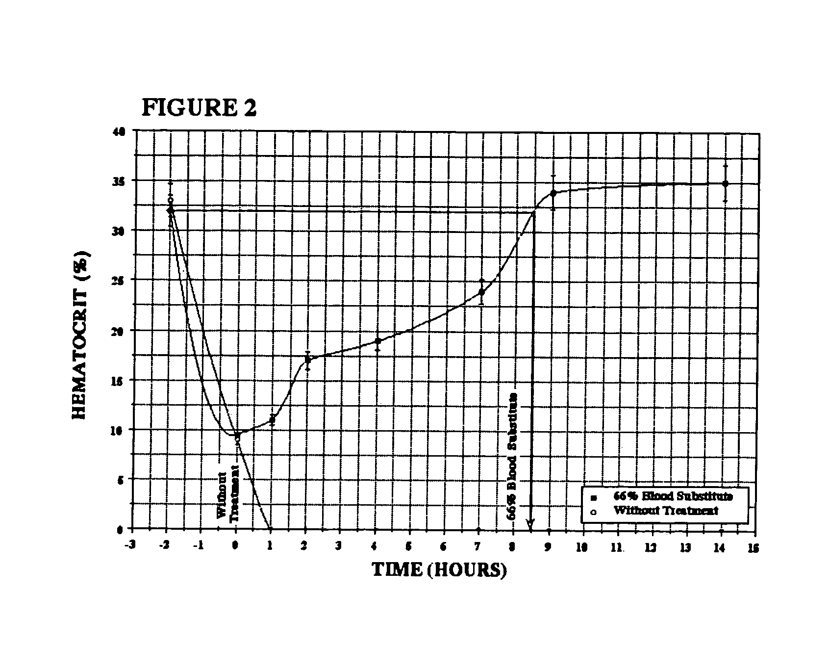 Methods of treating acute blood loss