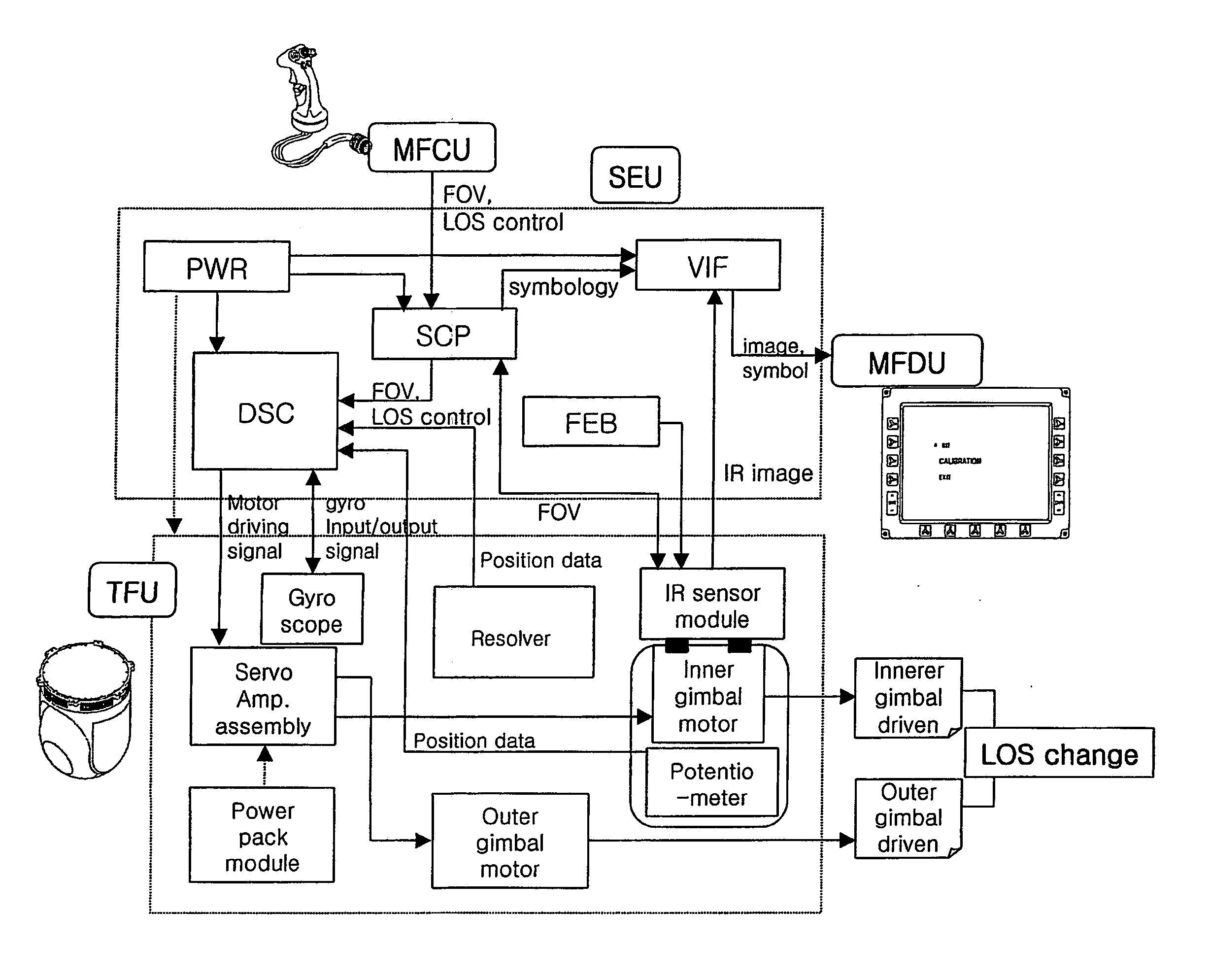 Method and apparatus for scanning the camera los in a continuous zoom camera system