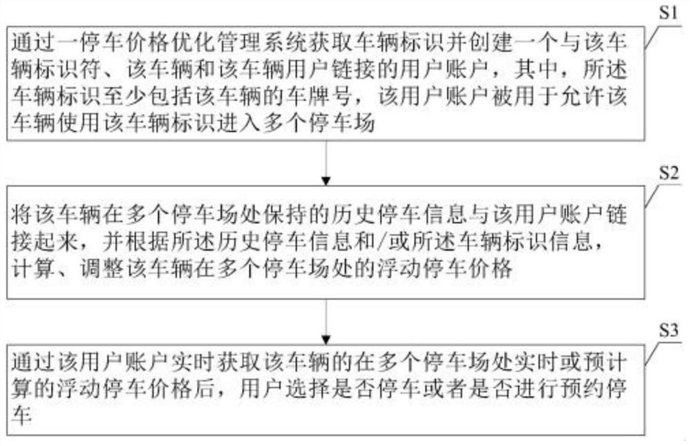 A parking price optimization method and its management system