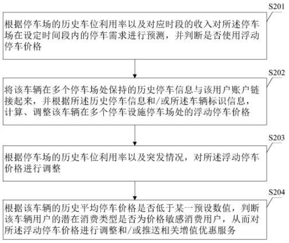 A parking price optimization method and its management system