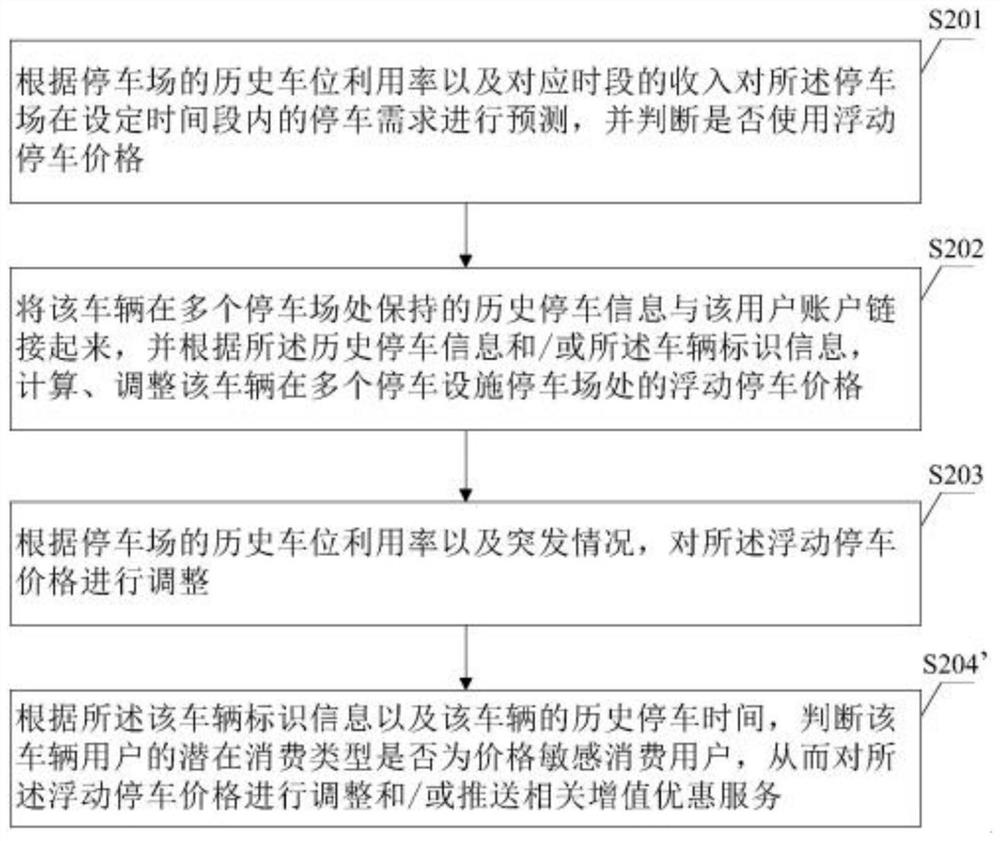 A parking price optimization method and its management system