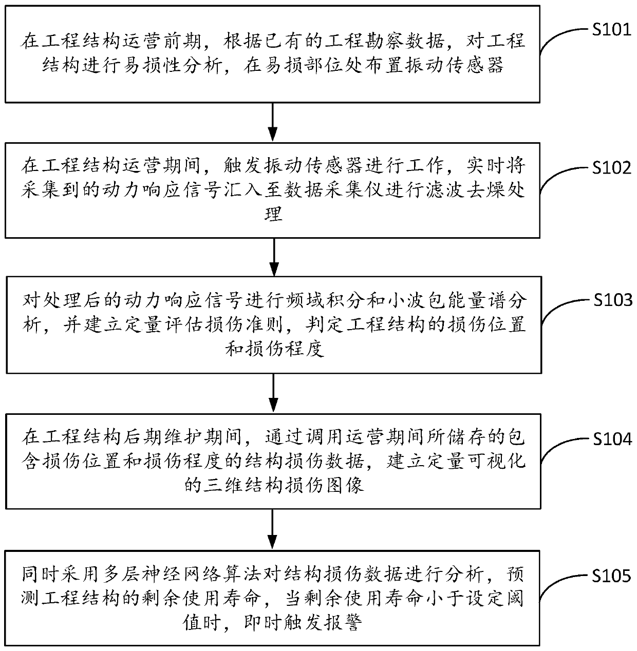 Engineering structure damage remote monitoring and early warning method and system