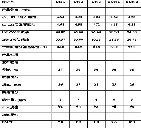 A kind of prolific middle distillate hydrocracking catalyst and preparation method thereof