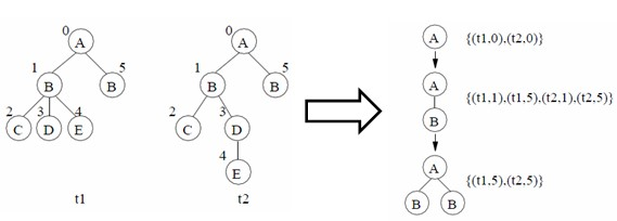 Blog friend recommendation method based on tree log pattern analysis