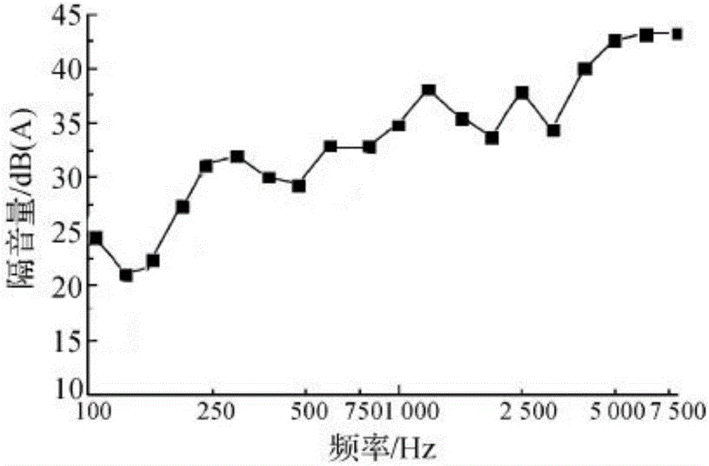 Magnesium sulfate and red mud sound insulation and noise reduction decorative plate and preparing method thereof