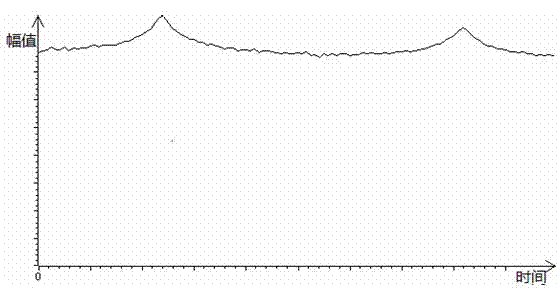 Denoising radio frequency spectrum peak value acquisition method based on Internet of things electric power temperature measurement equipment