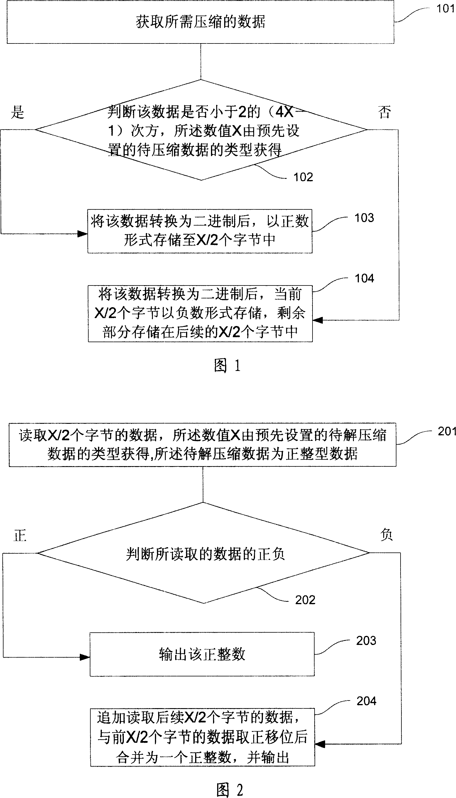 Compression and uncompression method of integral data and device thereof