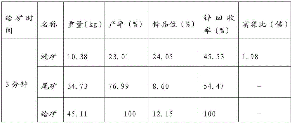 A kind of low-grade oxygen-sulfur mixed lead-zinc ore polymetal recovery method