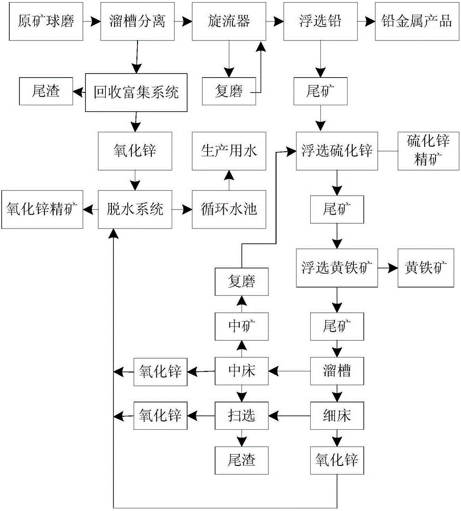 A kind of low-grade oxygen-sulfur mixed lead-zinc ore polymetal recovery method