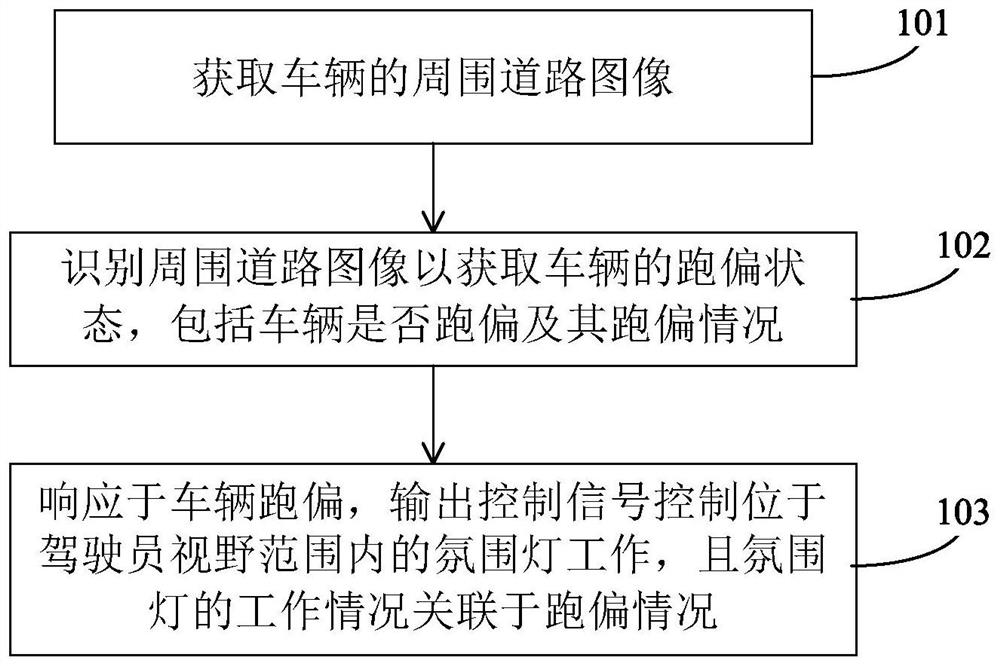 Vehicle-mounted road deviation prompting method, device and system