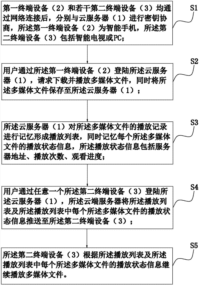 Method and system of terminal device interaction based on cloud server