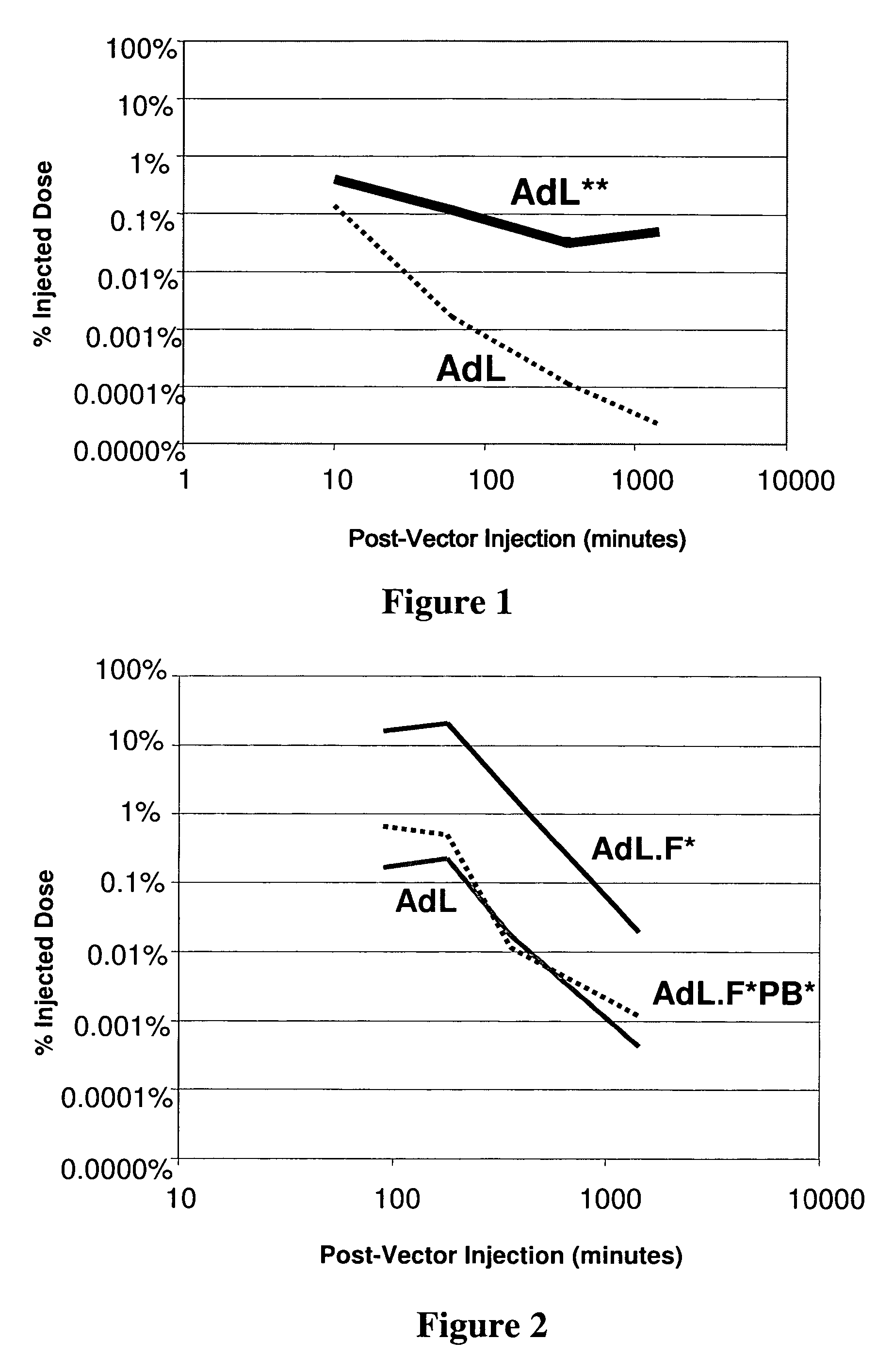 Method of using adenoviral vectors with increased persistence in vivo