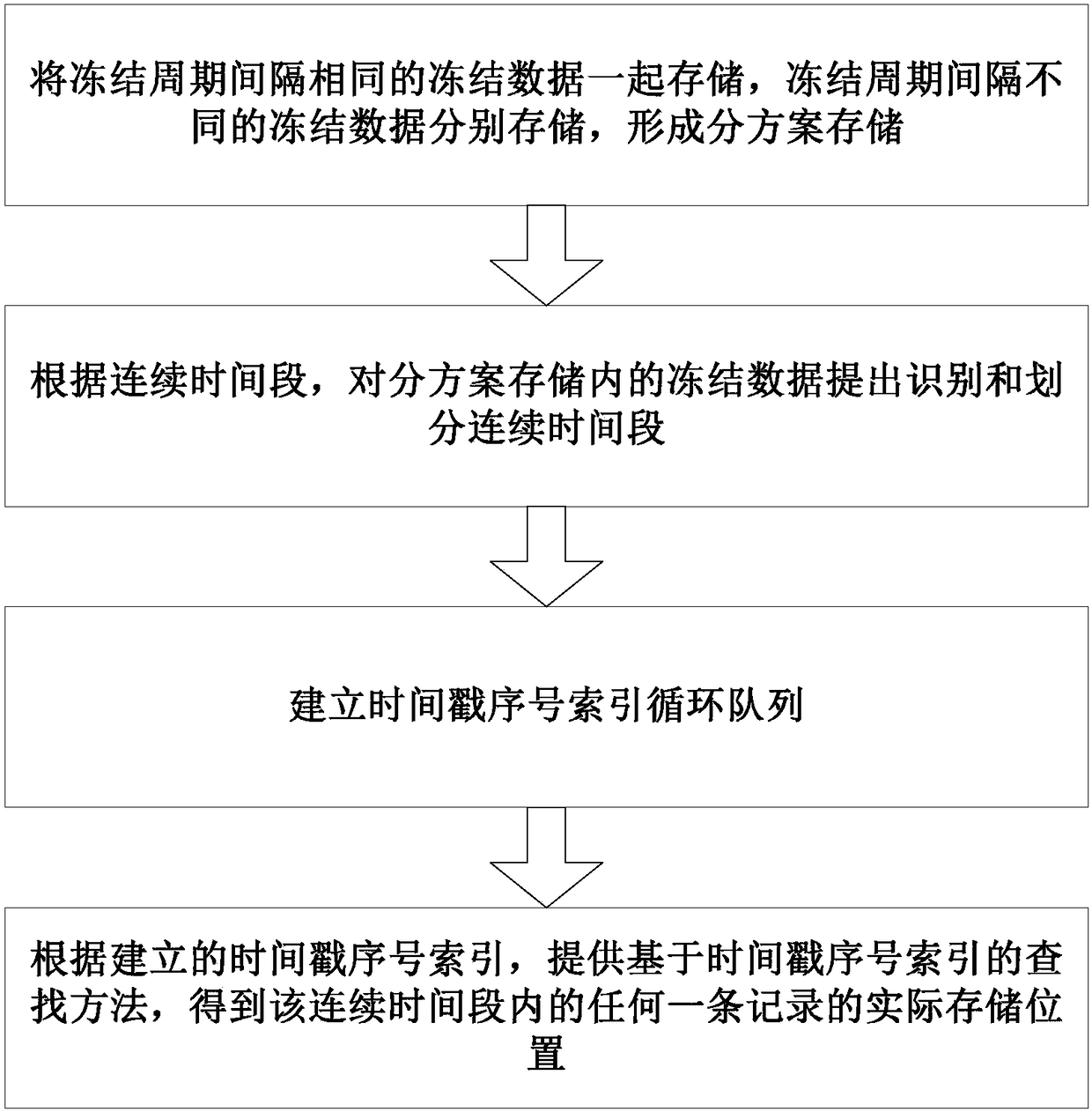 Storage and searching method for continuous time quantum timestamp sequence number index minute freezing