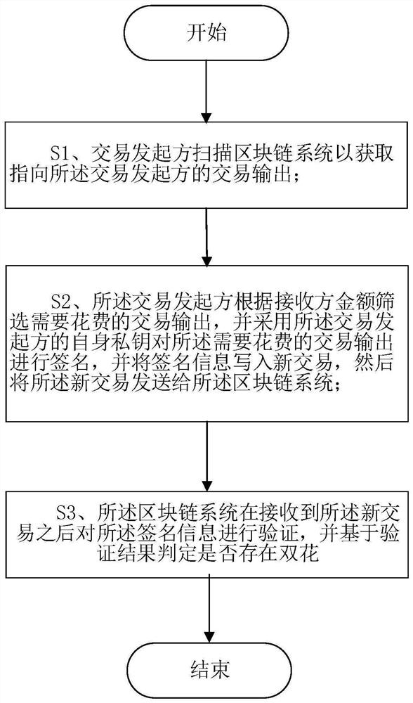 Method for eliminating double flowers in blockchain system, computer readable storage medium and blockchain system