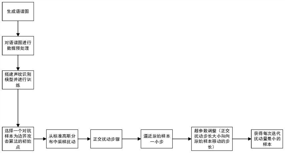 Voiceprint recognition confrontation sample generation method based on boundary attack