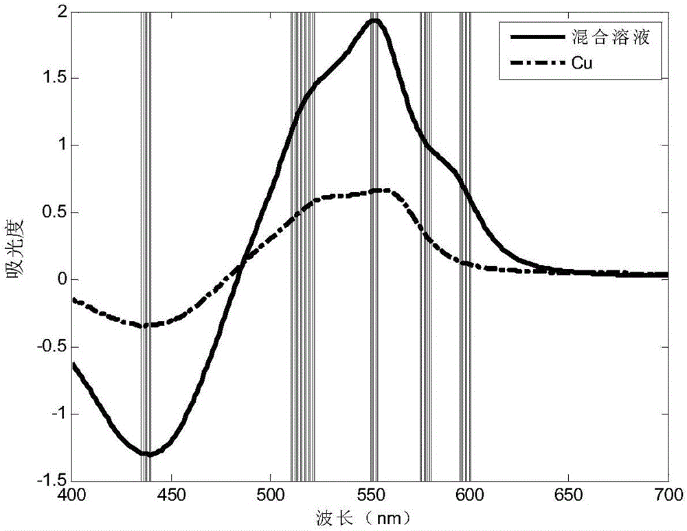 Wavelength selection based ultraviolet-visible spectrum multi-metal ion detection method