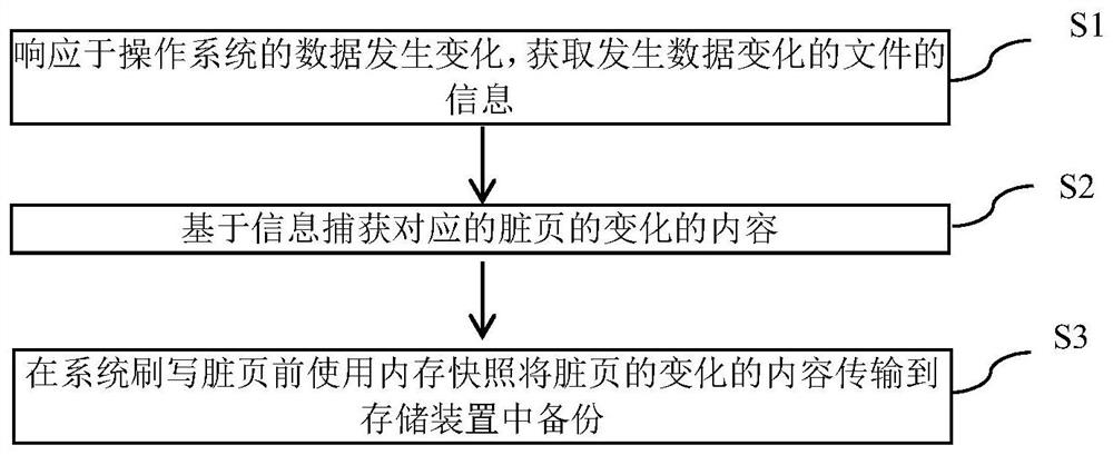 CDP creating method and device