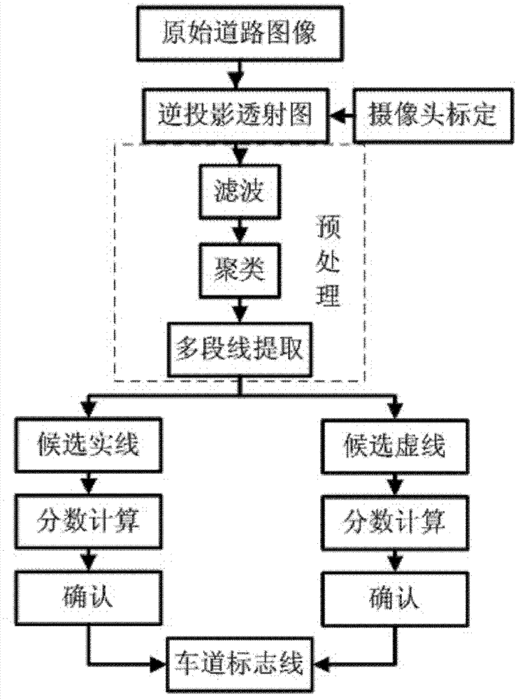 Method for extraction and deviation warning of lane line