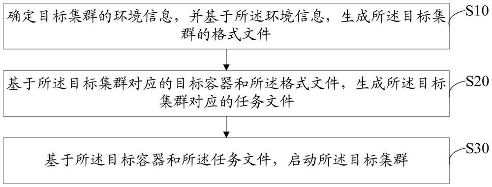 Platform cluster deployment method, device and system and computer readable storage medium