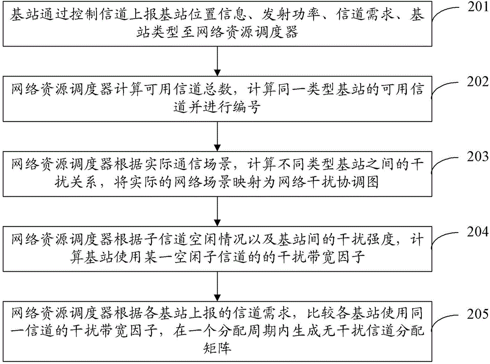 Heterogeneous network frequency spectrum resource distribution method and apparatus