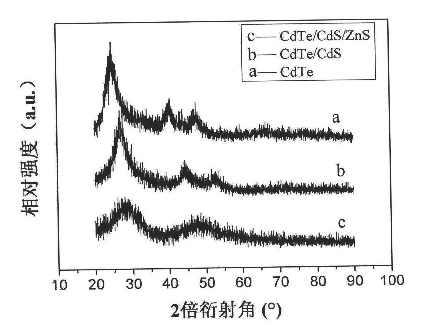Synthetic method of cadmium telluride/cadmium sulfide/zinc sulfide quantum dots
