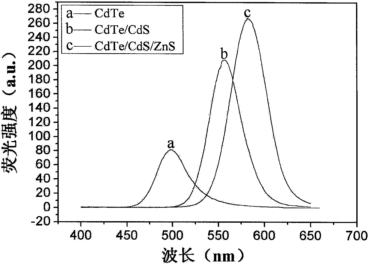 Synthetic method of cadmium telluride/cadmium sulfide/zinc sulfide quantum dots