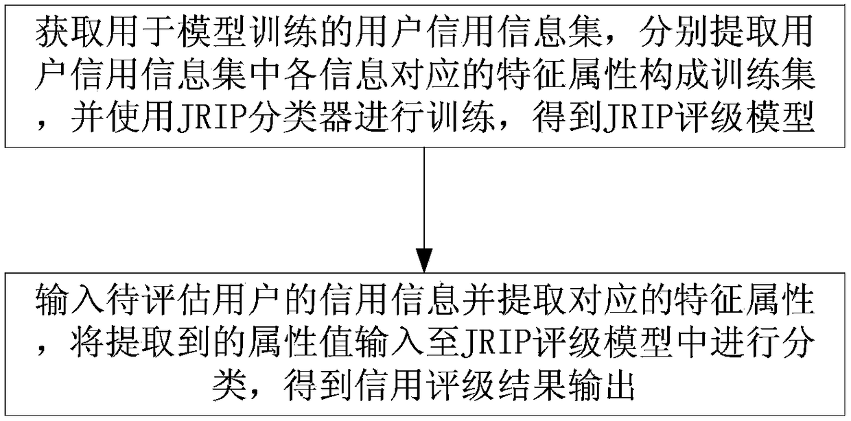 Credit rating method based on classification rule classifier