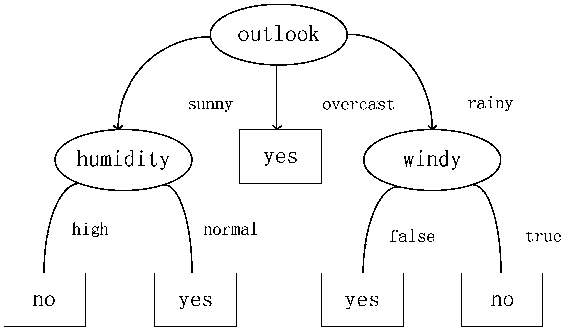 Credit rating method based on classification rule classifier