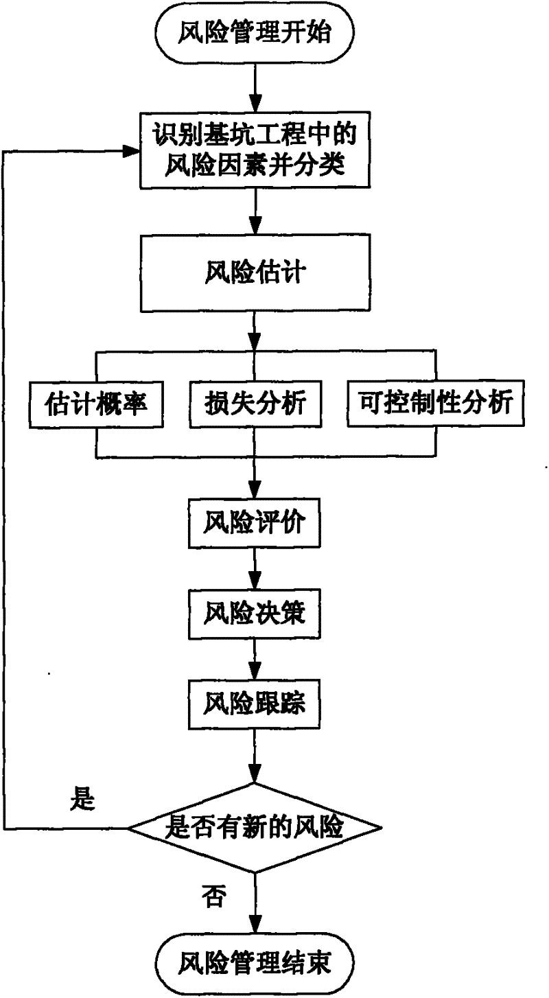 Dynamic risk assessment and management method for foundation pit engineering
