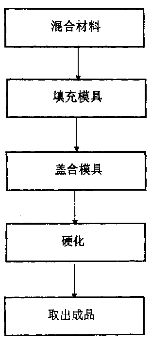 Method for manufacturing latex material underlaying appliance