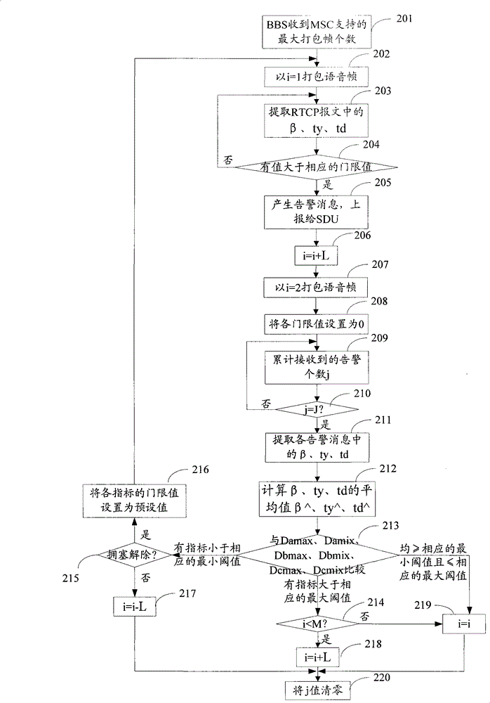 Method and system for dynamically packing speech frames